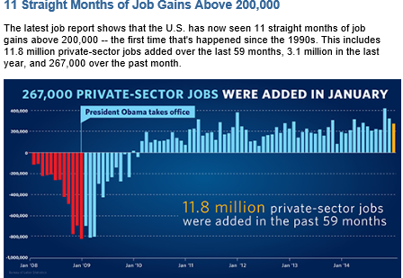 11 Mos of Job Growth