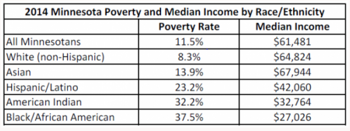 img-MN-poverty-income-2014