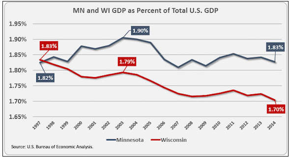 img-WI-vs-MN-GDPchart2-2014