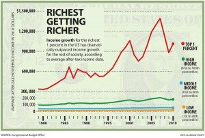 Richest Getting Richer