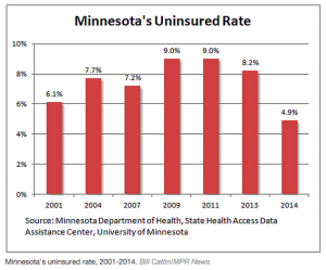 Minnesota Uninsured Rate