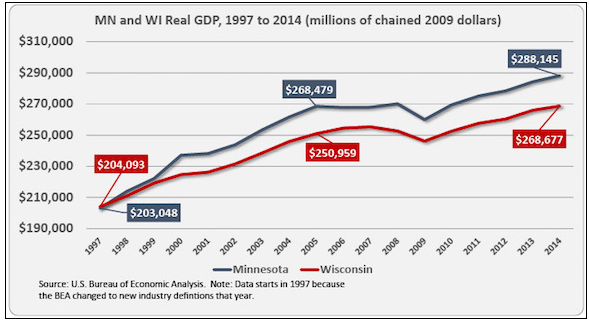 img-WI-vs-MN-GDPchart-2014