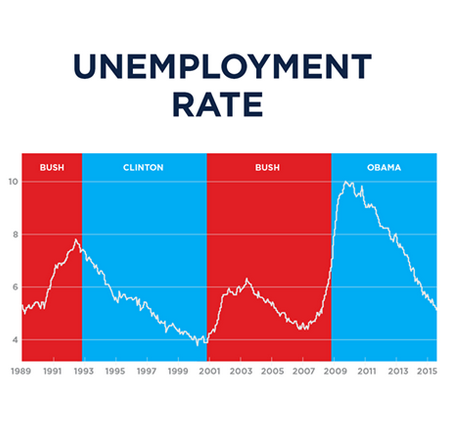 img-unemployment rate-bush-clinton-bush-obama